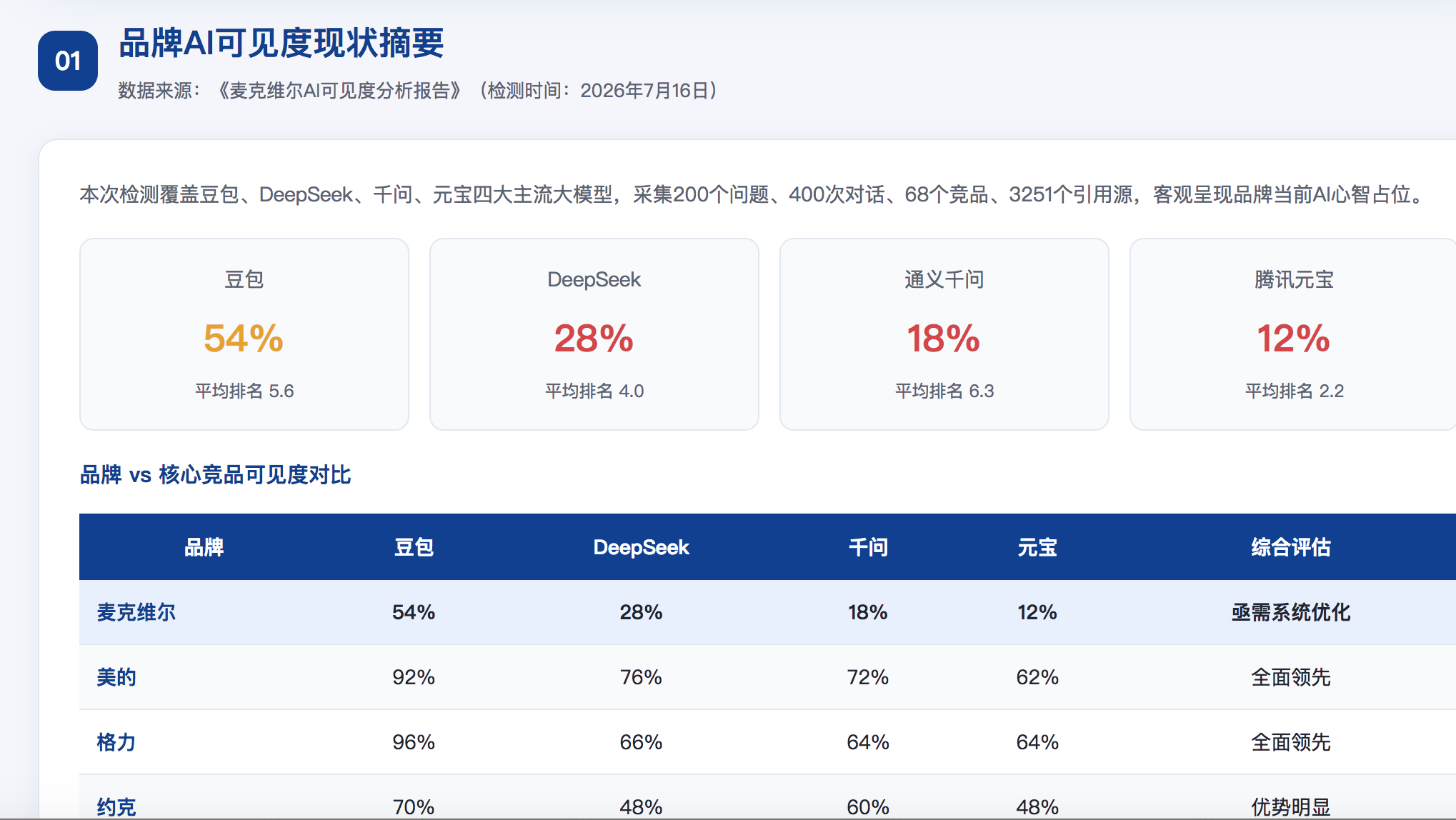 威海GEO分析报告-品牌ai搜索结果诊断